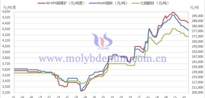 2025年9月中國(guó)鉬制品價(jià)格走勢(shì)全圖及評(píng)述